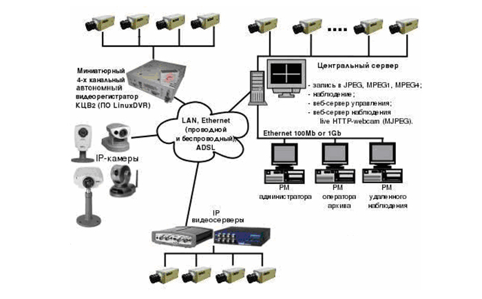 Сетевые системы видеонаблюдения, ip системы контроля доступа, ip скуд